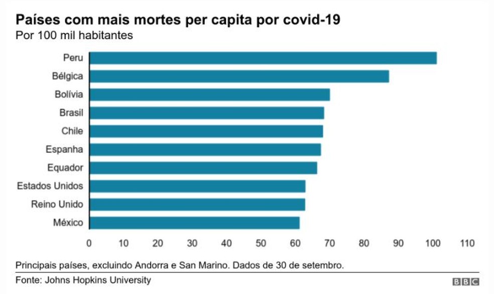 Países com mais mortes per capita por Covid-19 — Foto: BBC
