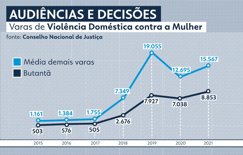 Vítimas de violência doméstica denunciam lentidão do Judiciário no foro do Butantã; audiências e decisões estão abaixo da média